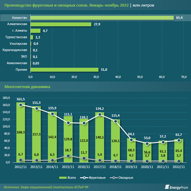 Производство соков за 10 лет сократилось почти в три раза 1826198 - Kapital.kz 