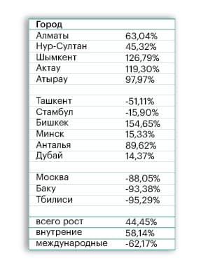 Авиата: Доля внутренних продаж составила 97% 574701 - Kapital.kz 