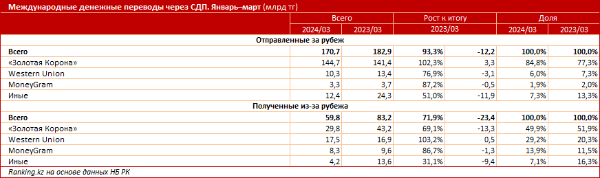 Половина денежных переводов из-за рубежа получена из РФ, США и Южной Кореи 2971605 - Kapital.kz 