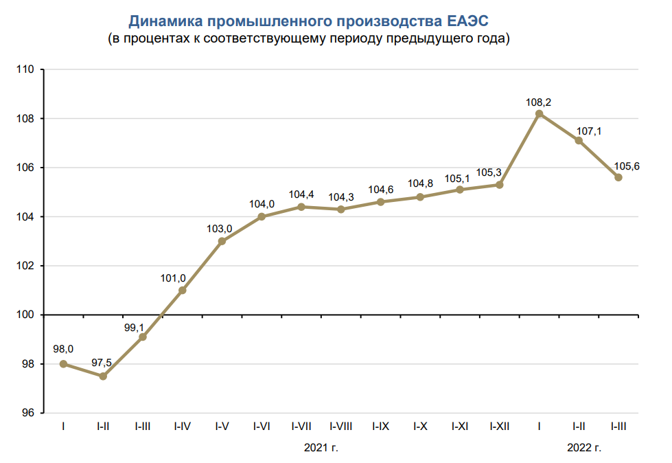 За I квартал промышленное производство в ЕАЭС выросло на 5,6% 1370840 - Kapital.kz 