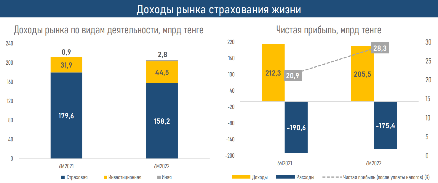 Активы компаний по страхованию жизни выросли до 833 млрд тенге 1532444 - Kapital.kz 