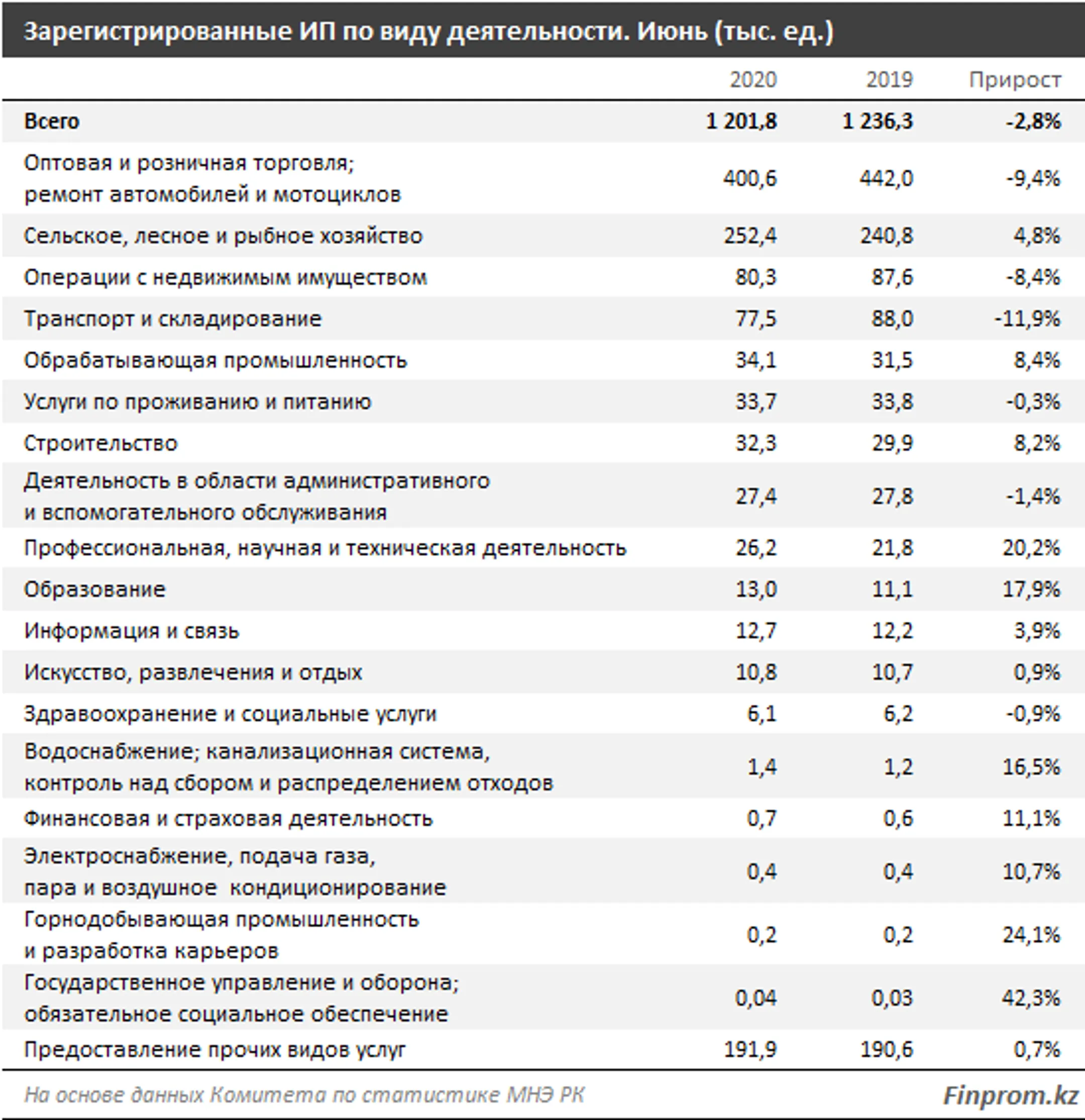 Количество ИП уменьшилось за год на 3% - Image Kapital.kz