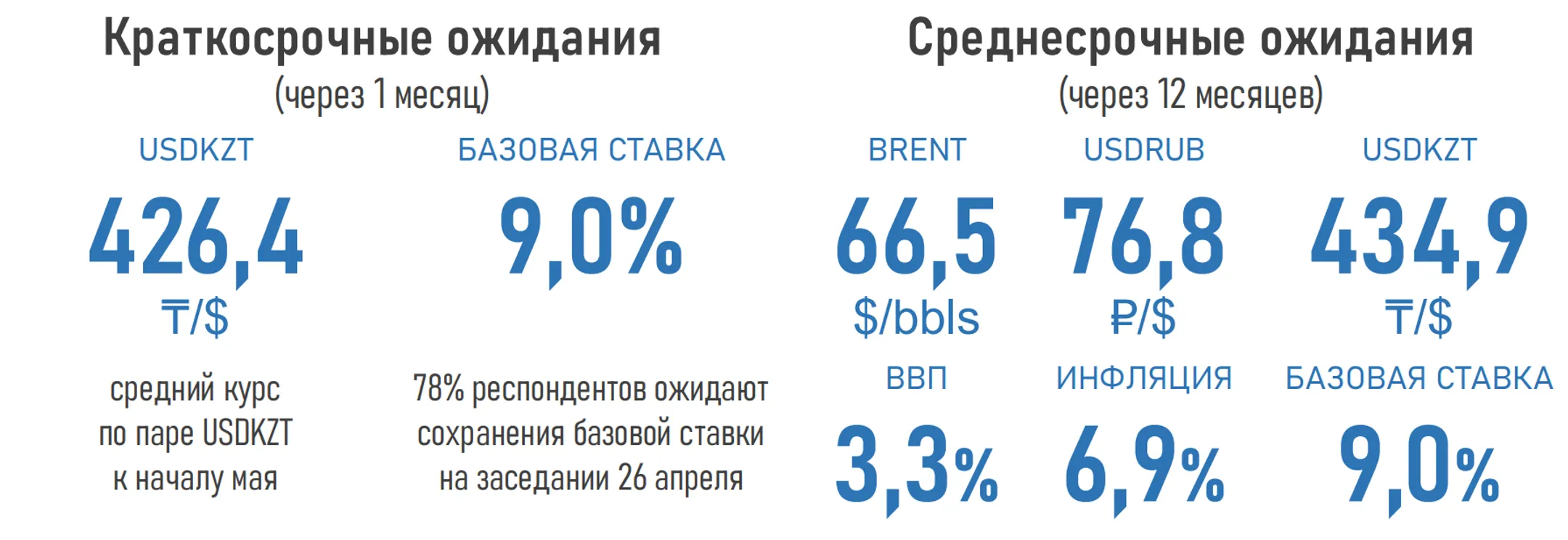 Повышения базовой ставки ожидают 41% экспертов - АФК - Image Kapital.kz