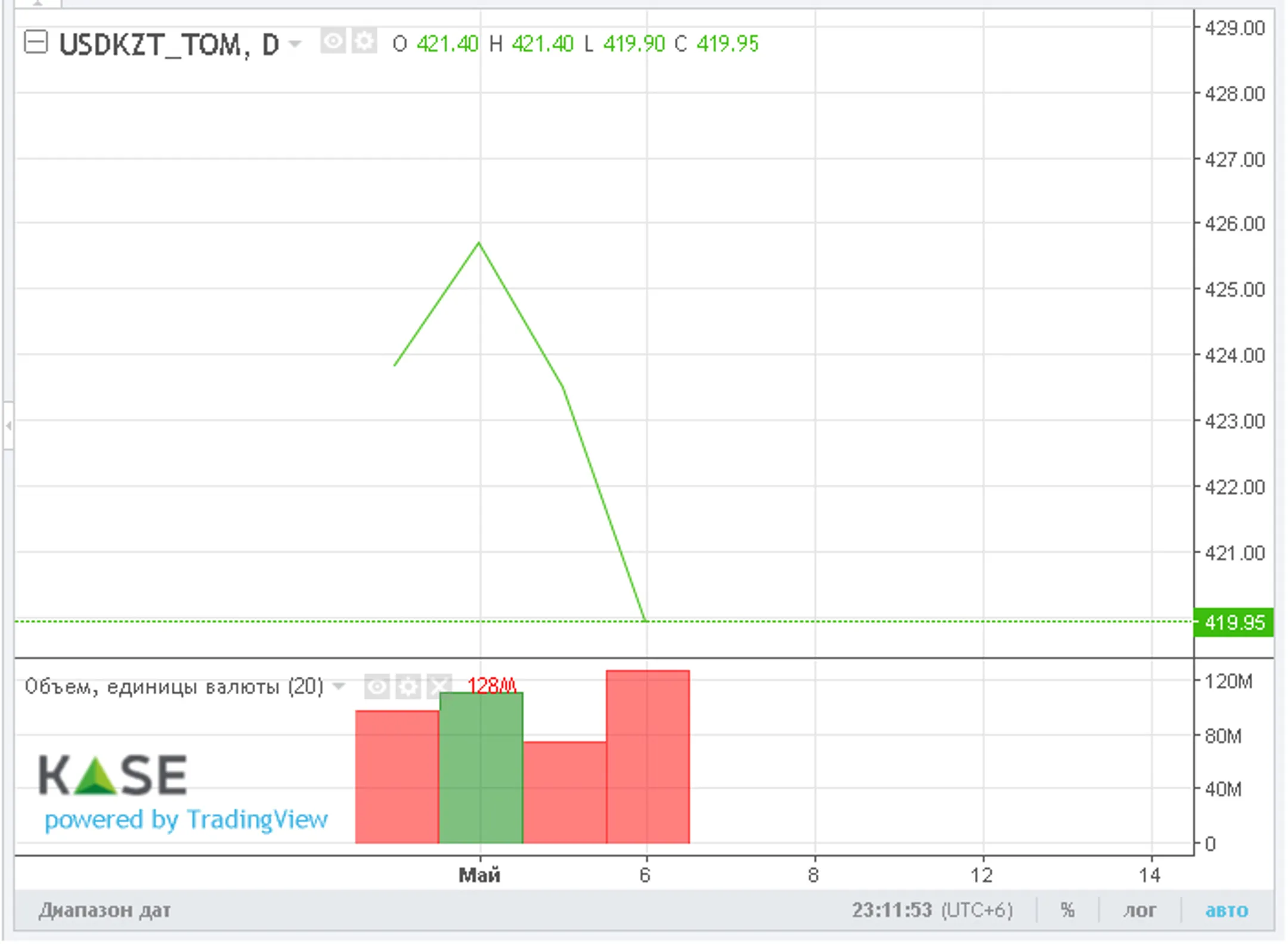 Тенге укрепился перед праздничными выходными - Image Kapital.kz