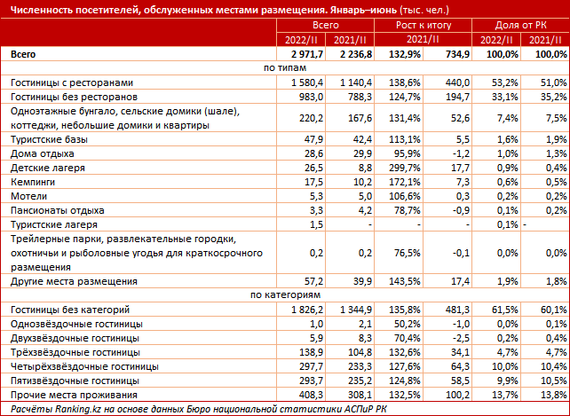 За полгода гостиницы и отели обслужили почти 3 млн гостей 1578245 - Kapital.kz 