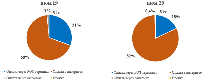 Казахстанцы ускоренно переходят на безналичную оплату  375999 - Kapital.kz 