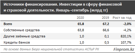 Инвестиции в финансово-страховой сектор сократились 509722 - Kapital.kz 