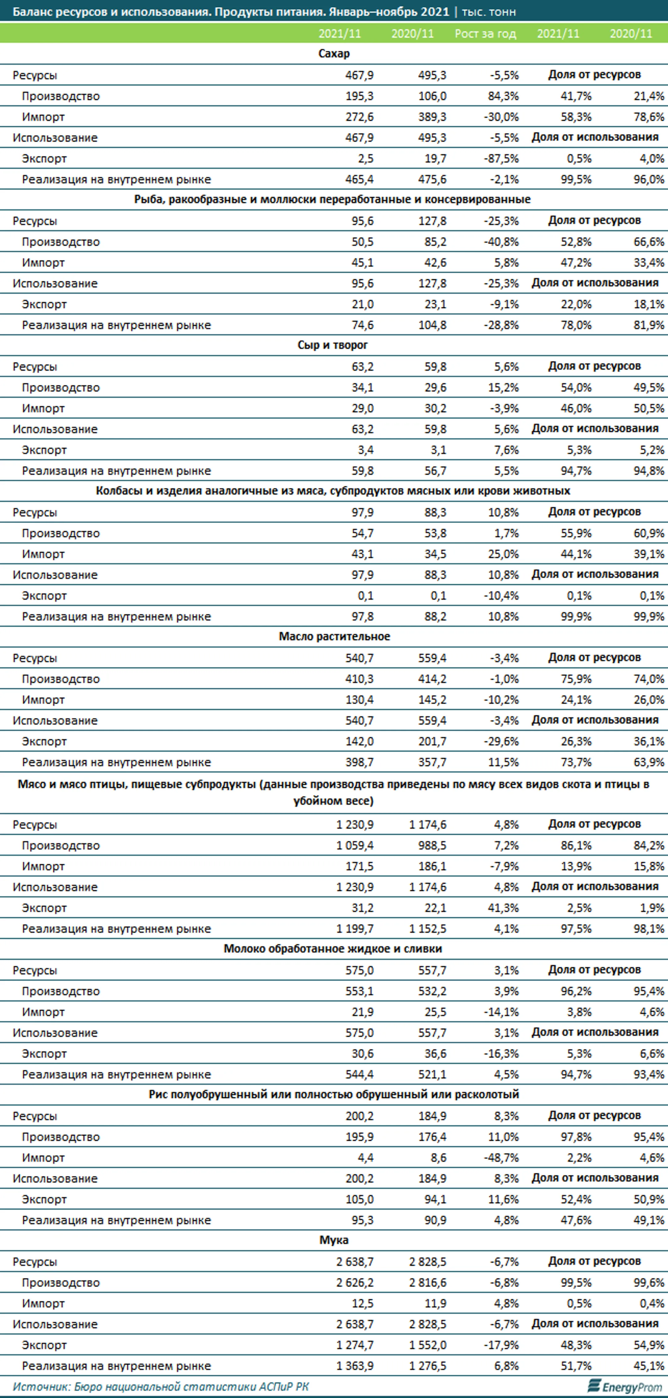 Производство продуктов питания увеличилось на 2% за год - Image Kapital.kz