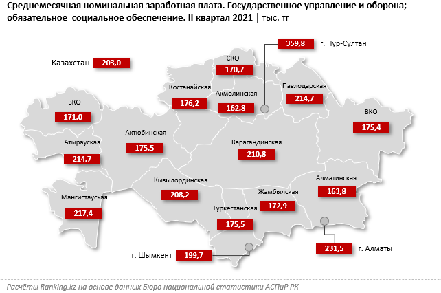 Зарплаты в сфере госуправления и обороны выросли на 13% за год 981874 - Kapital.kz 