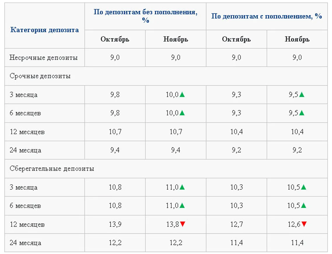 Ставка по краткосрочным депозитам на ноябрь повышена - фото kapital.kz