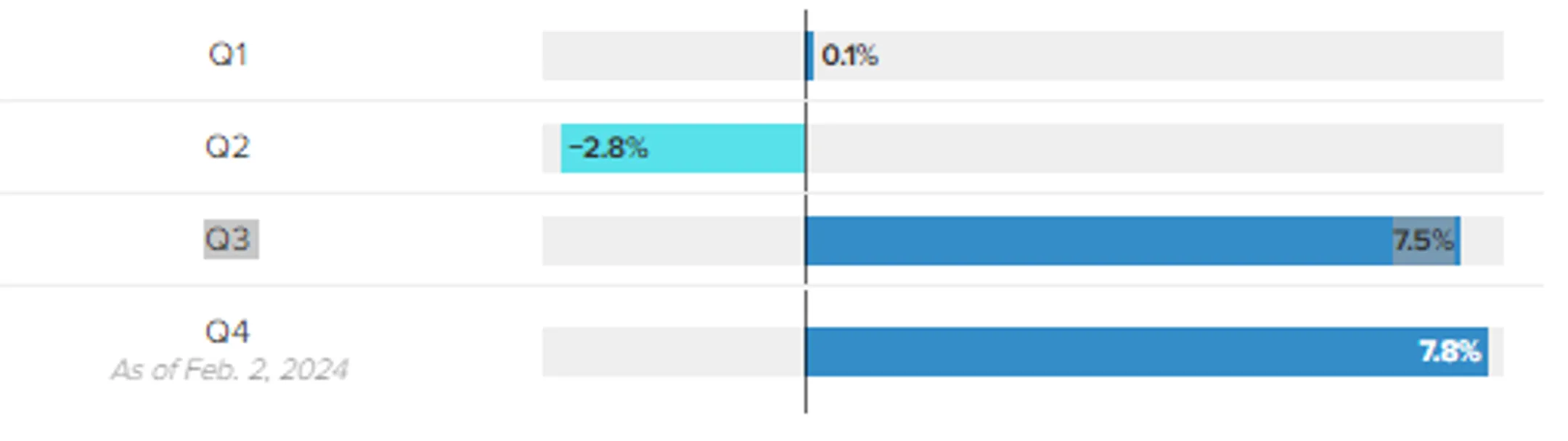 Рост корпоративной прибыли компаний S&P 500 в IV квартале составил 7,8% - Image Kapital.kz