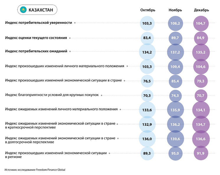 Потребительская уверенность казахстанцев снизилась в декабре 2707212 - Kapital.kz 