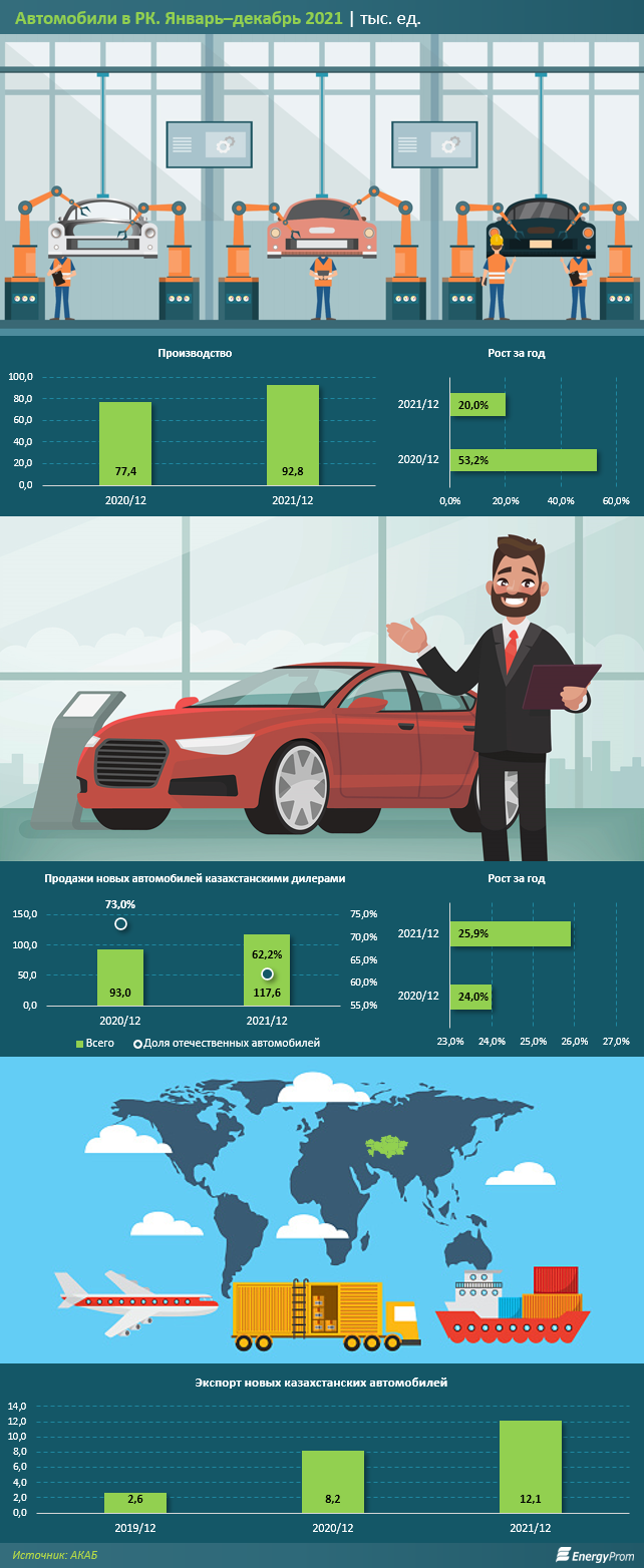 Три из пяти проданных в Казахстане автомобилей - местного производства 1311768 - Kapital.kz 