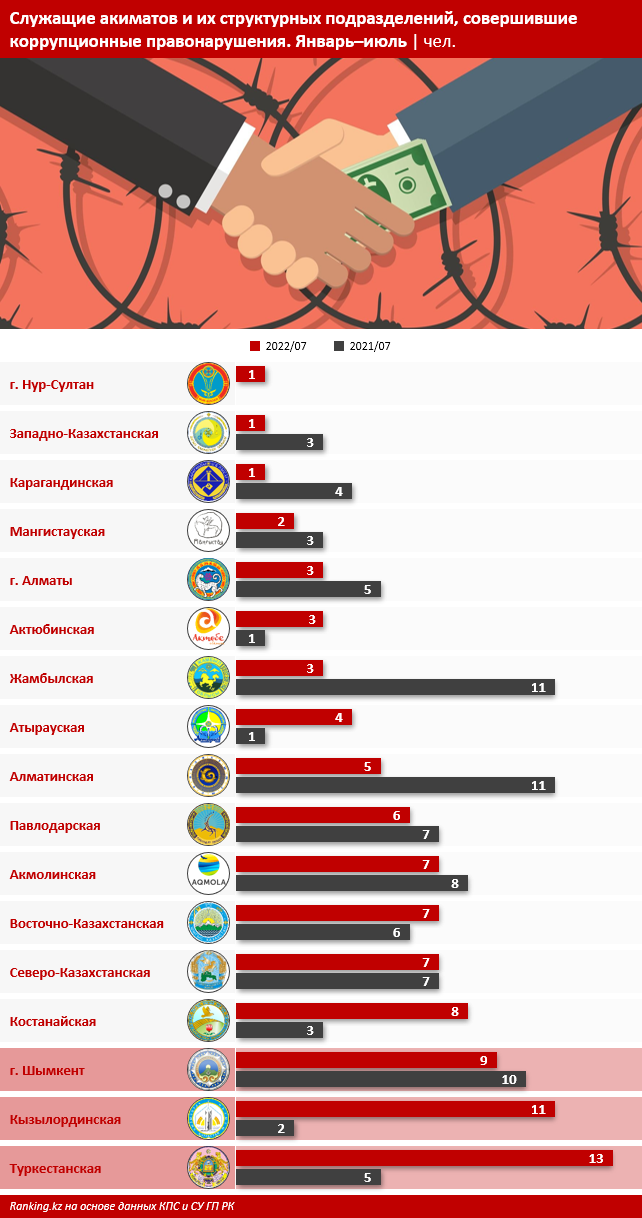 Коррупция в акиматах: за 7 месяцев правонарушения совершил 91 служащий 1570445 - Kapital.kz 