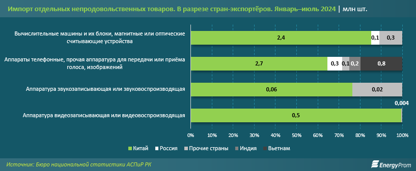 За год цифровая техника подорожала почти на 50%  3410256 — Kapital.kz 