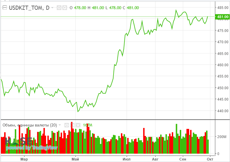 Котировки нефти выросли на фоне новых экономических стимулов в Китае 3387562 - Kapital.kz 