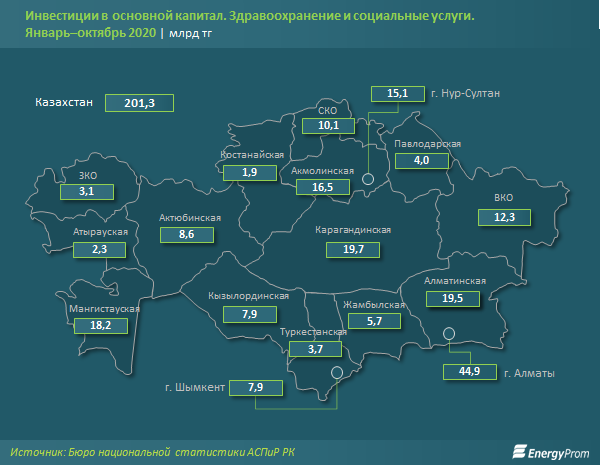 За 10 месяцев в сферу здравоохранения вложили 201 млрд тенге 532059 - Kapital.kz 