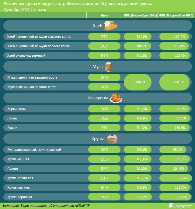 За неделю цены на социально значимые продукты выросли на 0,2% 1172579 - Kapital.kz 