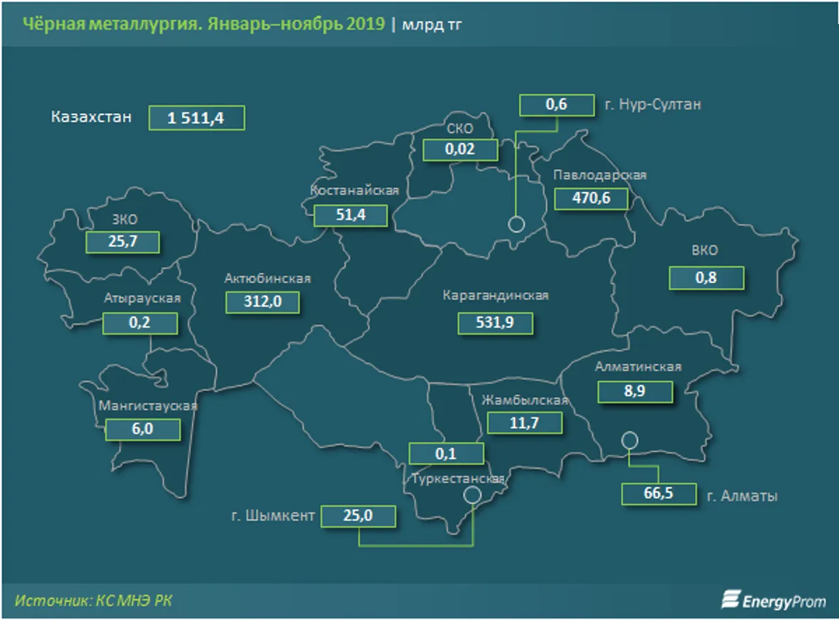 Черная металлургия Казахстана сдает некоторые позиции - фото kapital.kz
