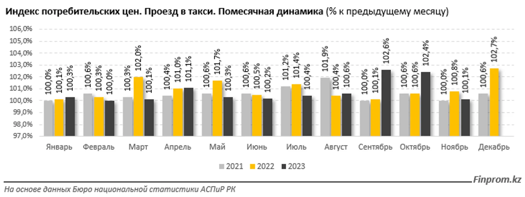 За год проезд в такси в Казахстане подорожал на 11% - Image Kapital.kz
