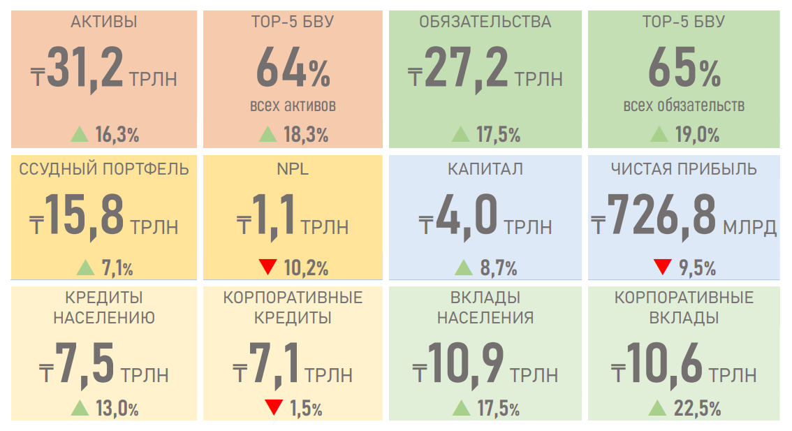 За 2020 год объем депозитов в банках вырос на 3,6 трлн тенге 591017 - Kapital.kz 