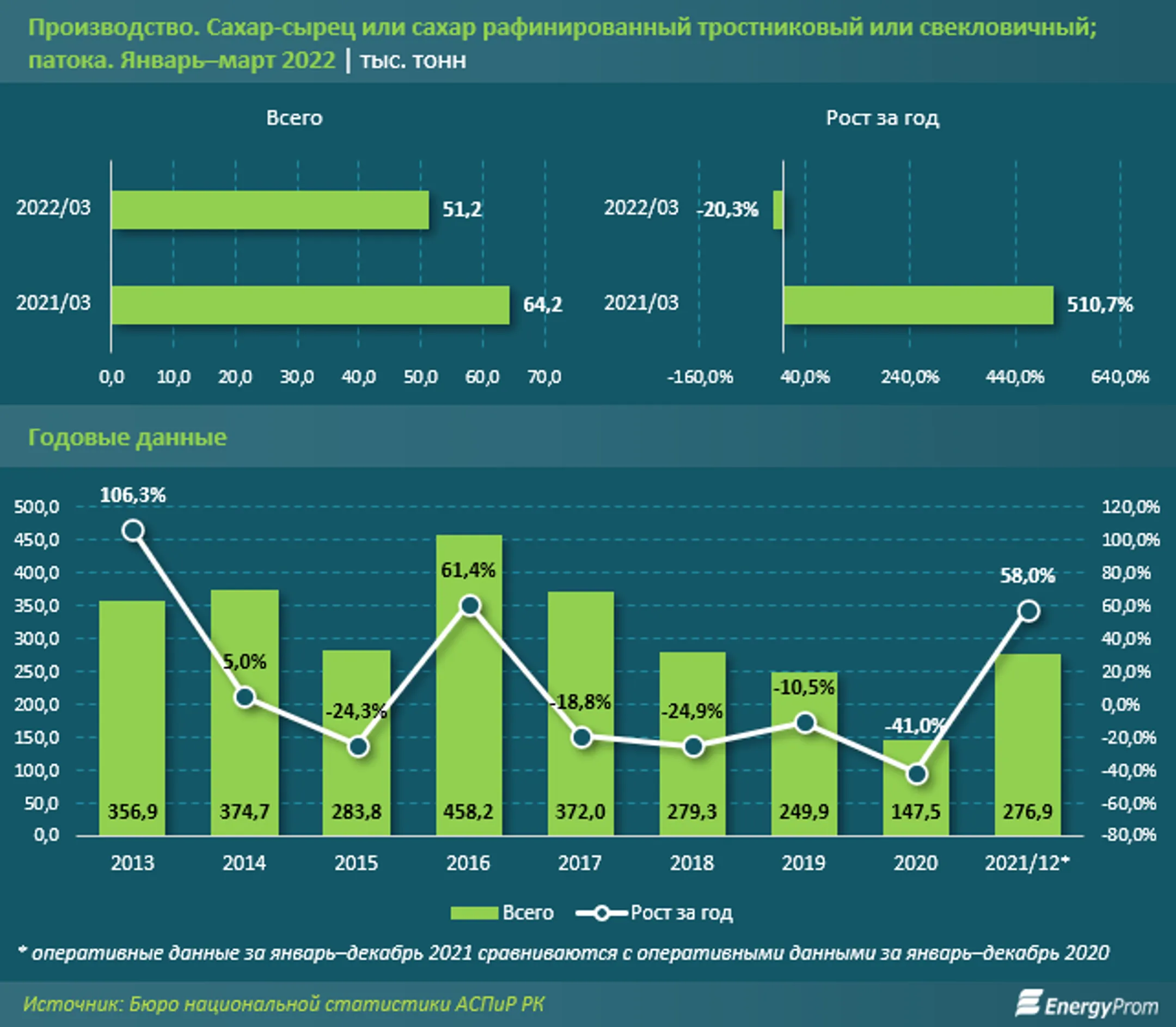 Сахар подорожал на 33% за месяц и на 50% за год - Image Kapital.kz