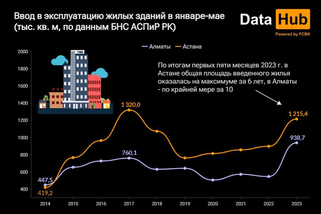 Объем жилищного строительства в Алматы увеличился на 72%  2188667 - Kapital.kz 