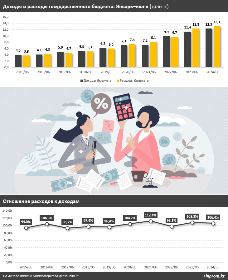 Расходы госбюджета выросли на 6,5%, доходы — на 8,5% 3259250 - Kapital.kz 