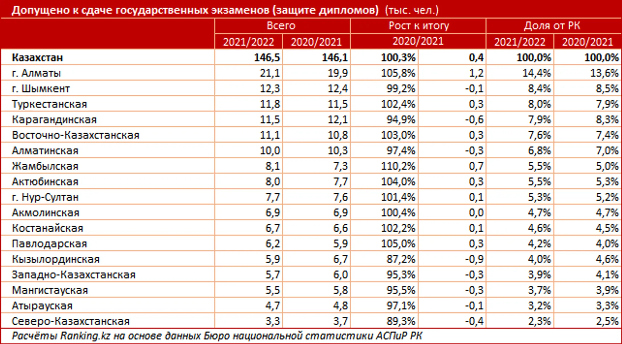 В Казахстане 6 из 10 выпускников колледжей трудоустраиваются - Image Kapital.kz