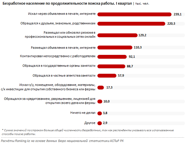 Почти 15% безработных в РК не могут трудоустроиться более года 806786 - Kapital.kz 