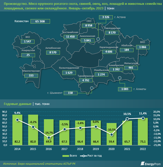 Производство мяса в Казахстане увеличилось на 10% 2607158 - Kapital.kz 