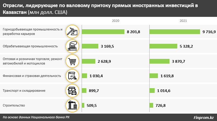 Что повлияло на рост притока прямых иностранных инвестиций в РК 1623979 - Kapital.kz 