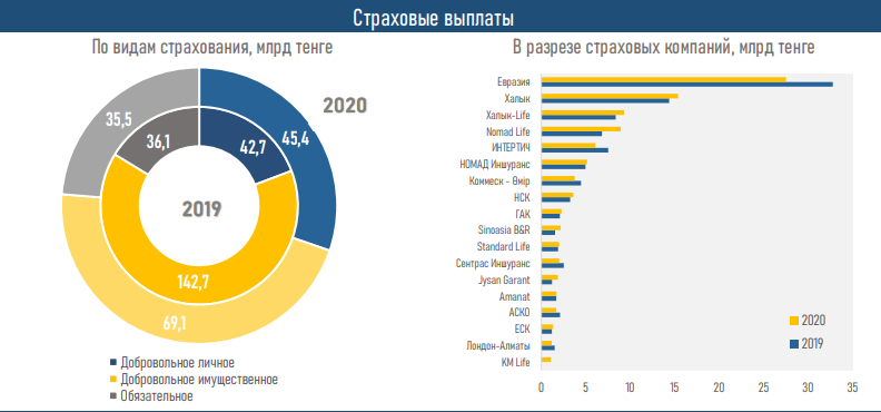 Рост показателей страхового сектора достиг двузначных цифр 624146 - Kapital.kz 