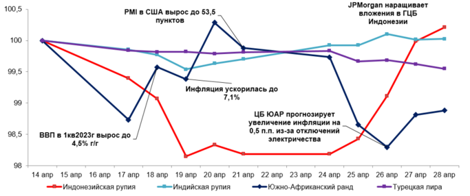 Среди валют развивающихся стран ослабли лира и ранд 2072505 - Kapital.kz 