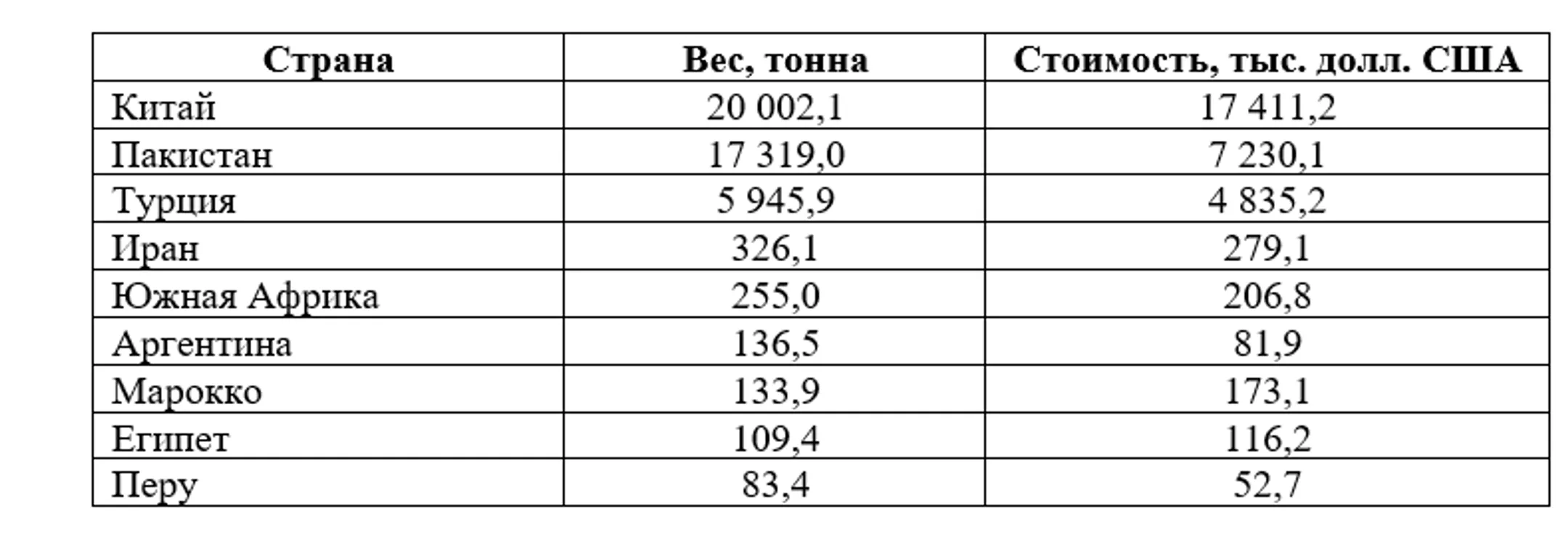 Откуда в Казахстан завозят мандарины - Image Kapital.kz