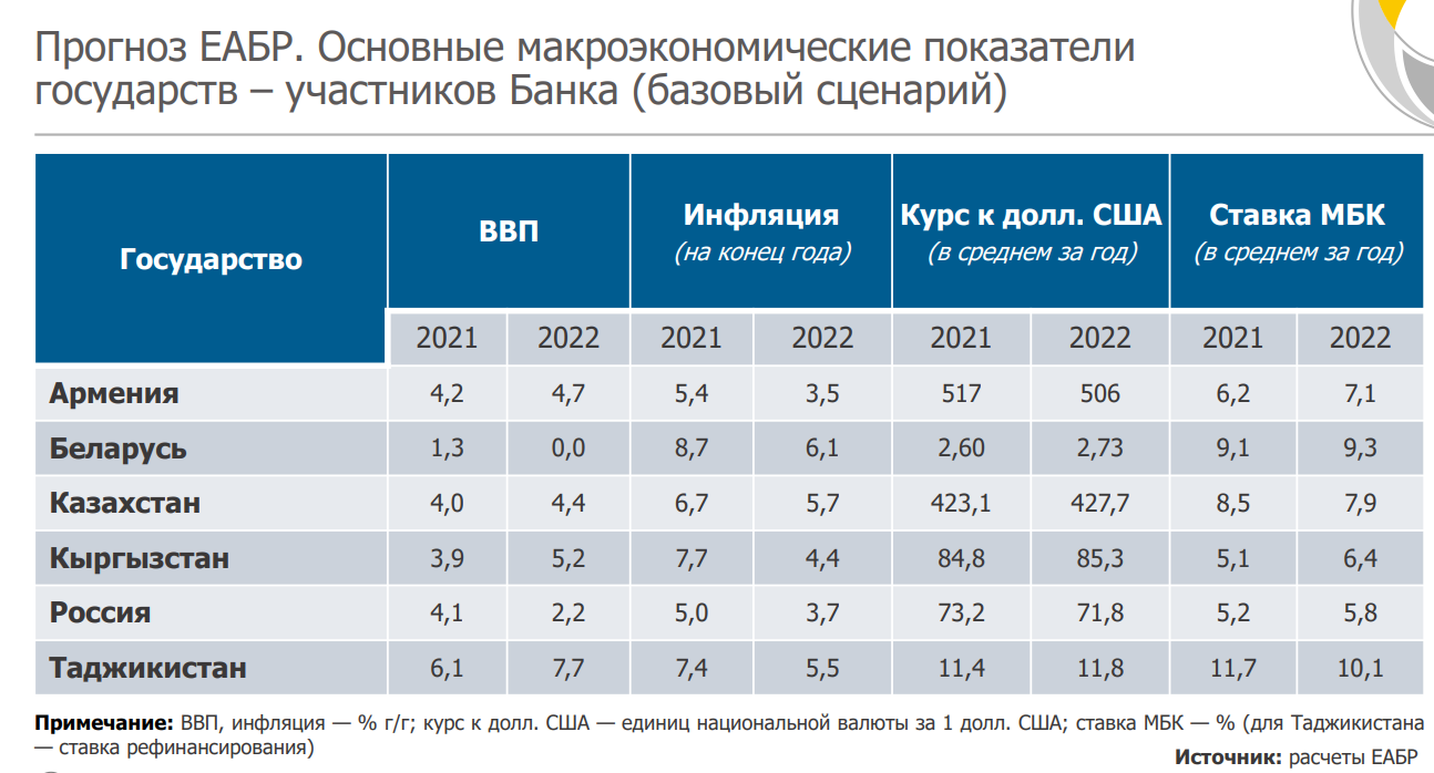 К концу года ЕАБР ожидает замедления инфляции в РК до 6,7% 848169 - Kapital.kz 