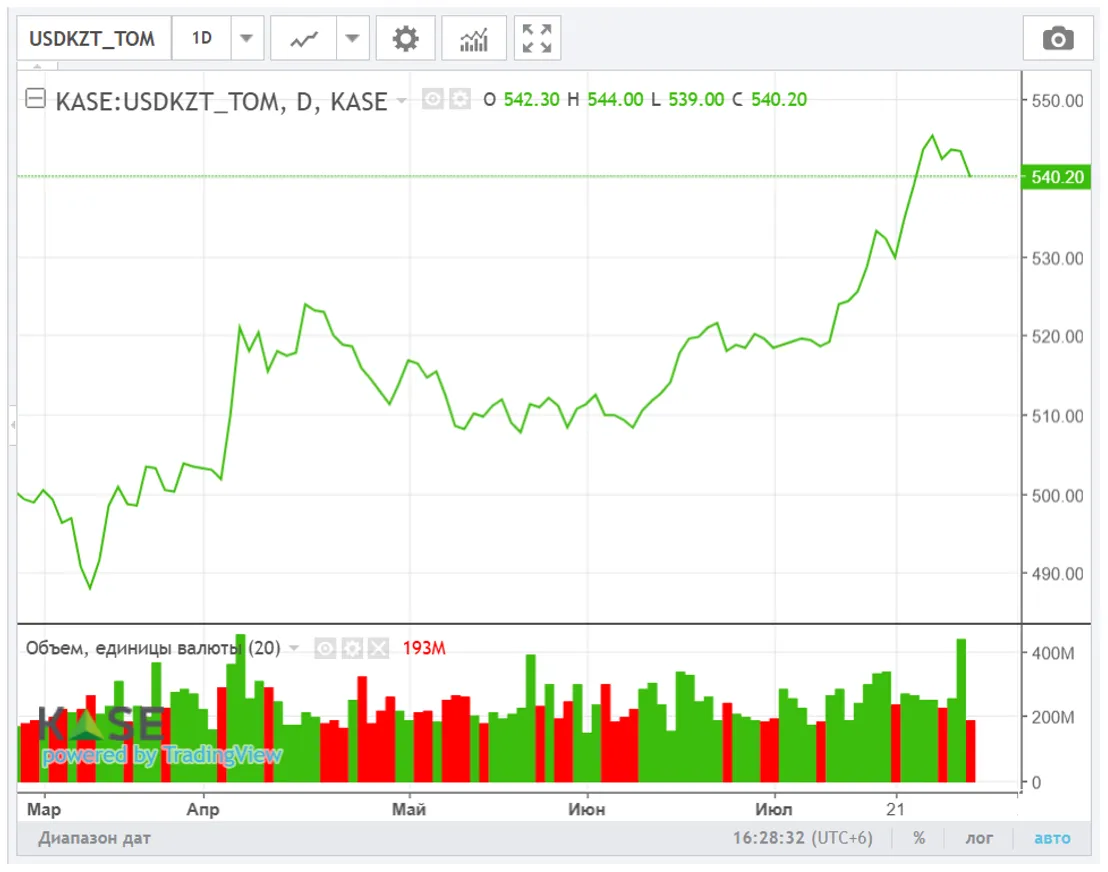 <i>Источник: KASE</i>