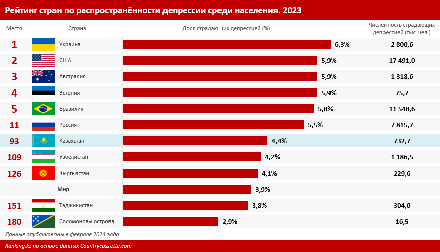 Распространенность депрессии в РК превысила среднемировой показатель 2835326 - Kapital.kz 