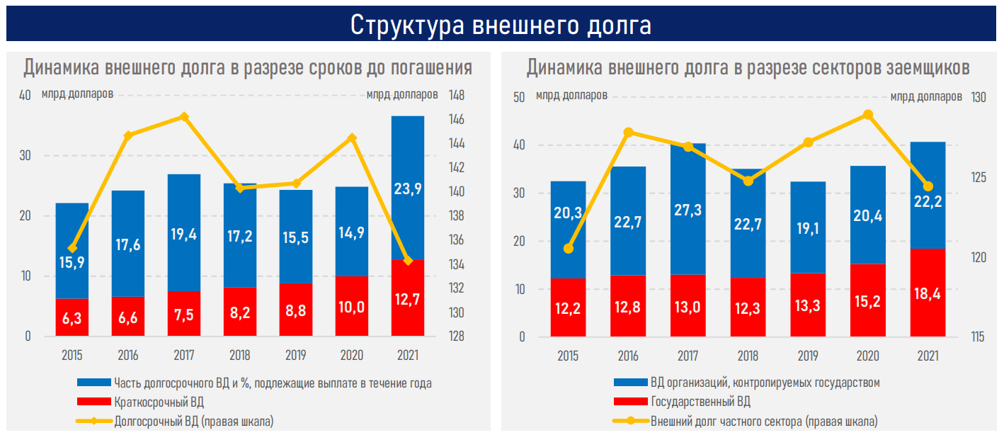 Структура внешнего долга Казахстана ухудшилась - АФК 1331406 - Kapital.kz 