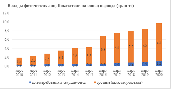 Александр Терентьев: Казахстанские банки, несмотря на кризис и карантин, сохраняют активную позицию 299085 - Kapital.kz 