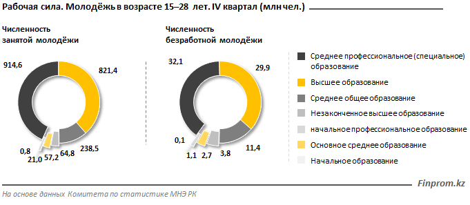 В торговле и авторемонте занято наибольшее число молодых людей  220128 - Kapital.kz 