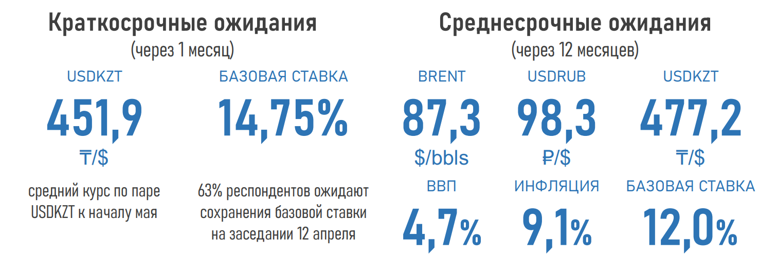 Высокие цены на нефть могут поддержать рост экономики РК 2897135 - Kapital.kz 