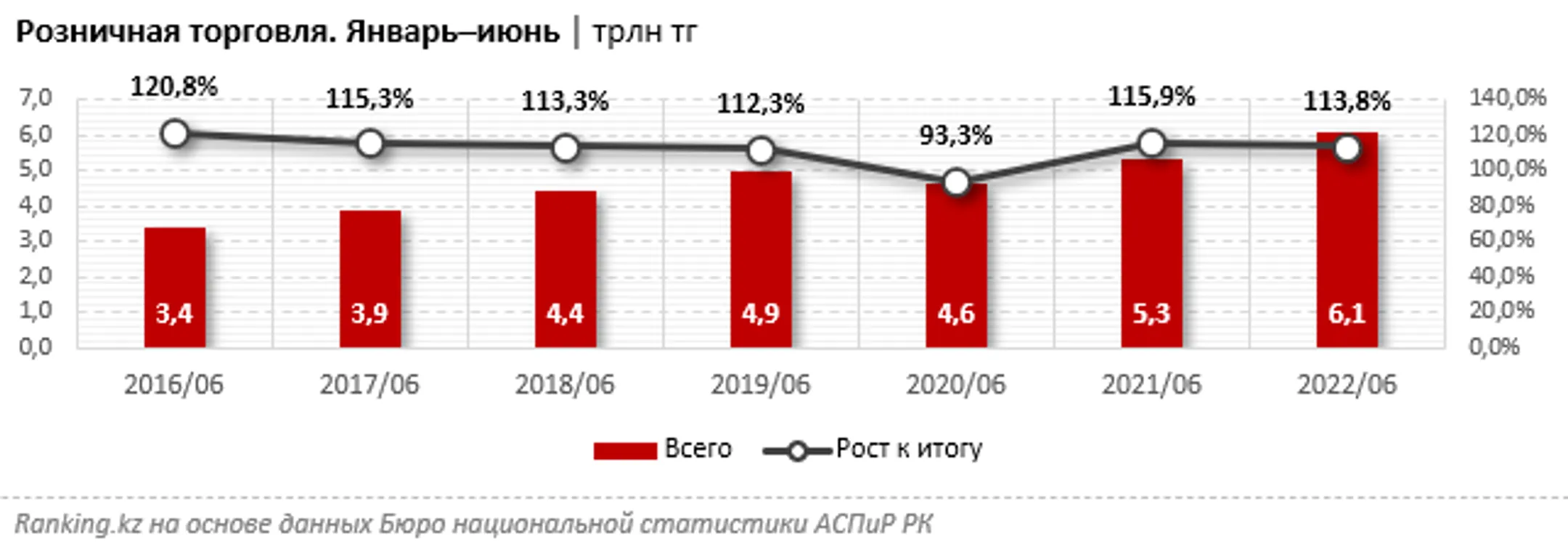 За полгода казахстанцы оставили в магазинах и на базарах 6 трлн тенге - Image Kapital.kz