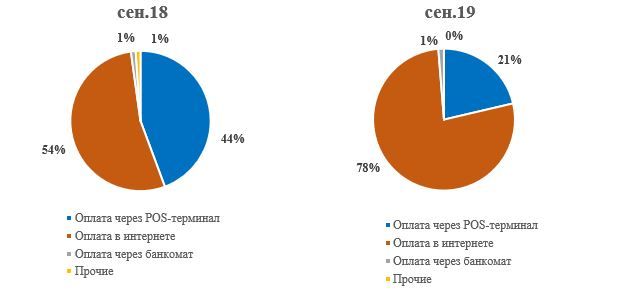 Объем безналичных платежей по карточкам достиг 1,3 трлн тенге 110240 - Kapital.kz 