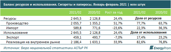 Производство табачных изделий выросло за год на 23% 722649 - Kapital.kz 