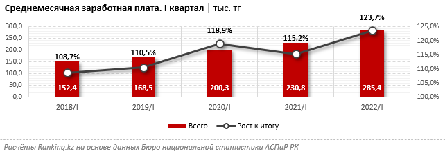 В рейтинге стран по размеру «чистой» зарплаты Казахстан на 80-м месте 1393010 - Kapital.kz 