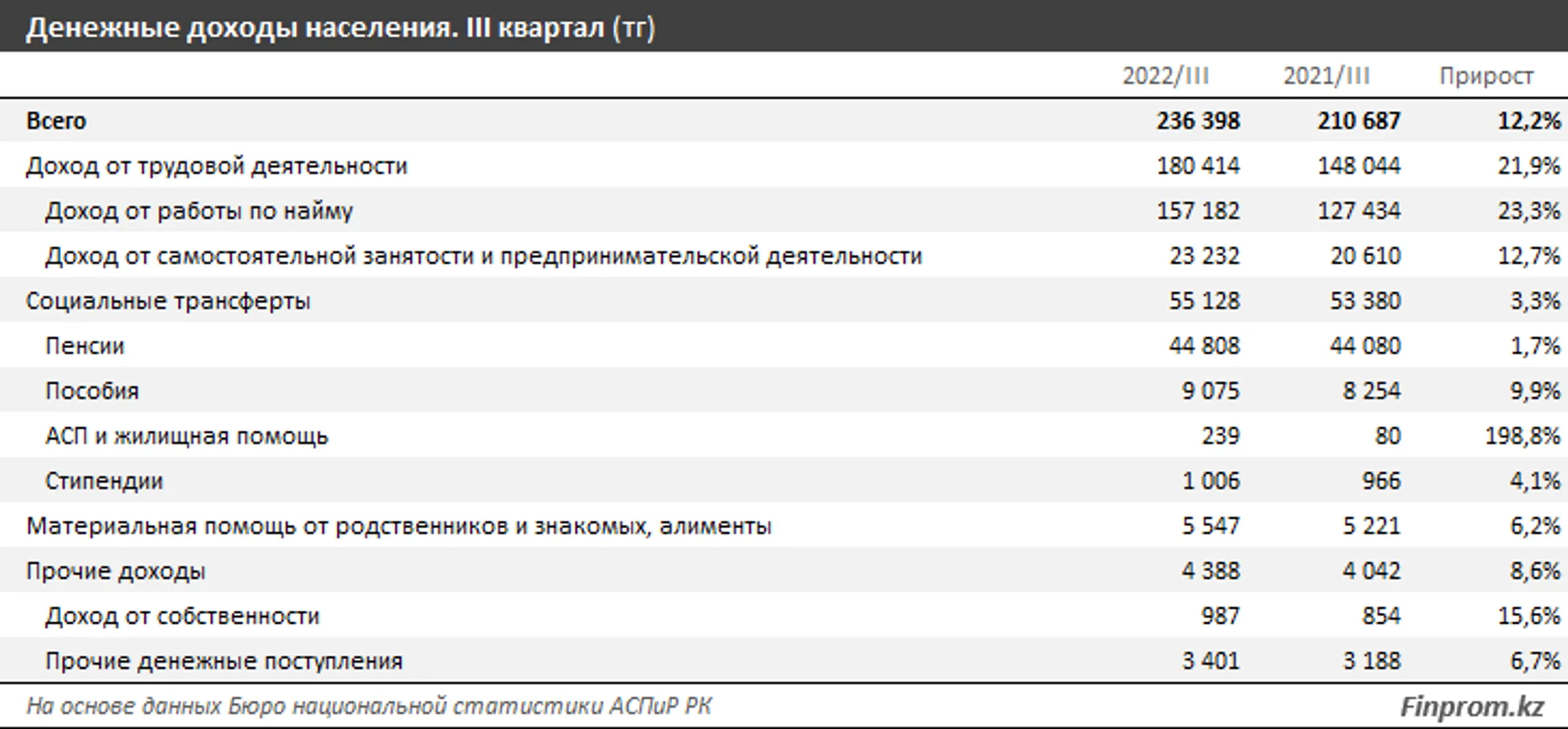 Какие регионы лидируют по росту доходов населения - Image Kapital.kz