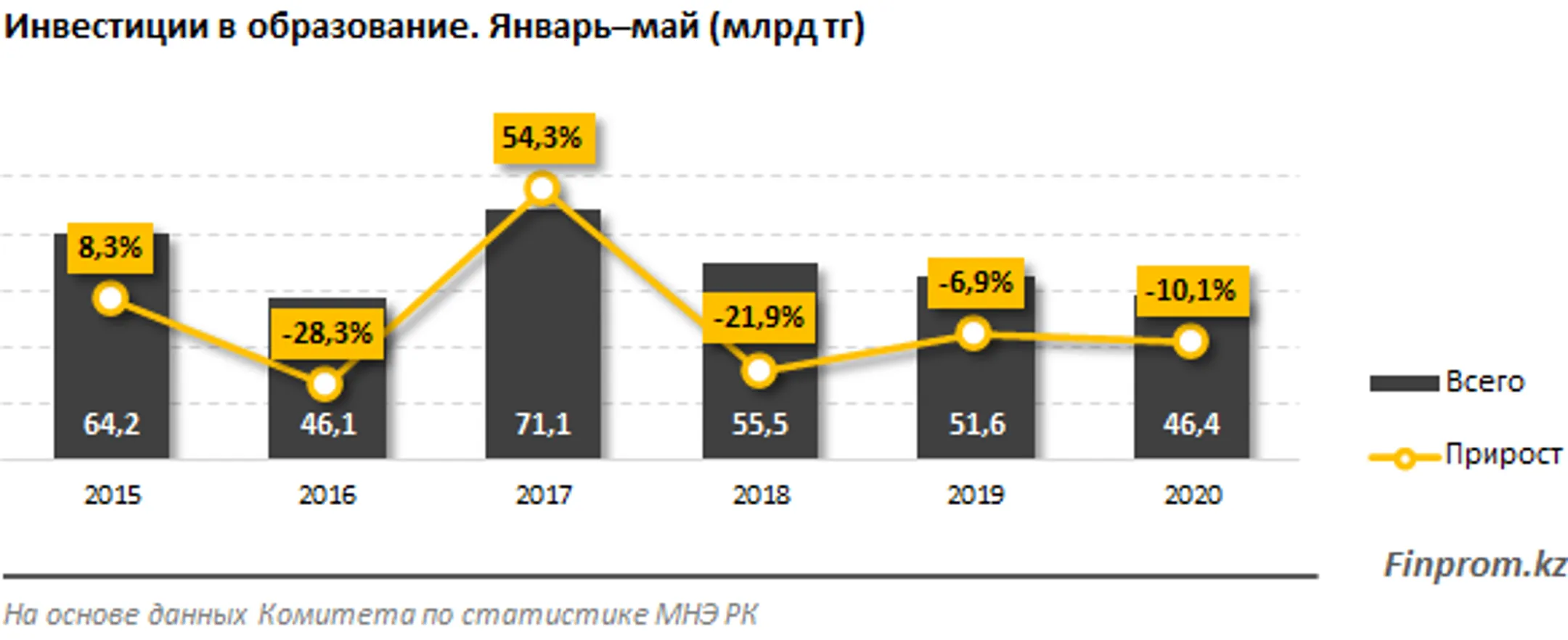 Инвестиции в сферу образования уменьшились более чем на 10% за год - Image Kapital.kz