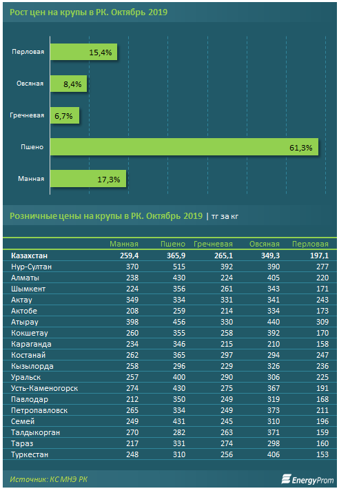 Цены на крупы в Казахстане значительно выросли 98538 - Kapital.kz 