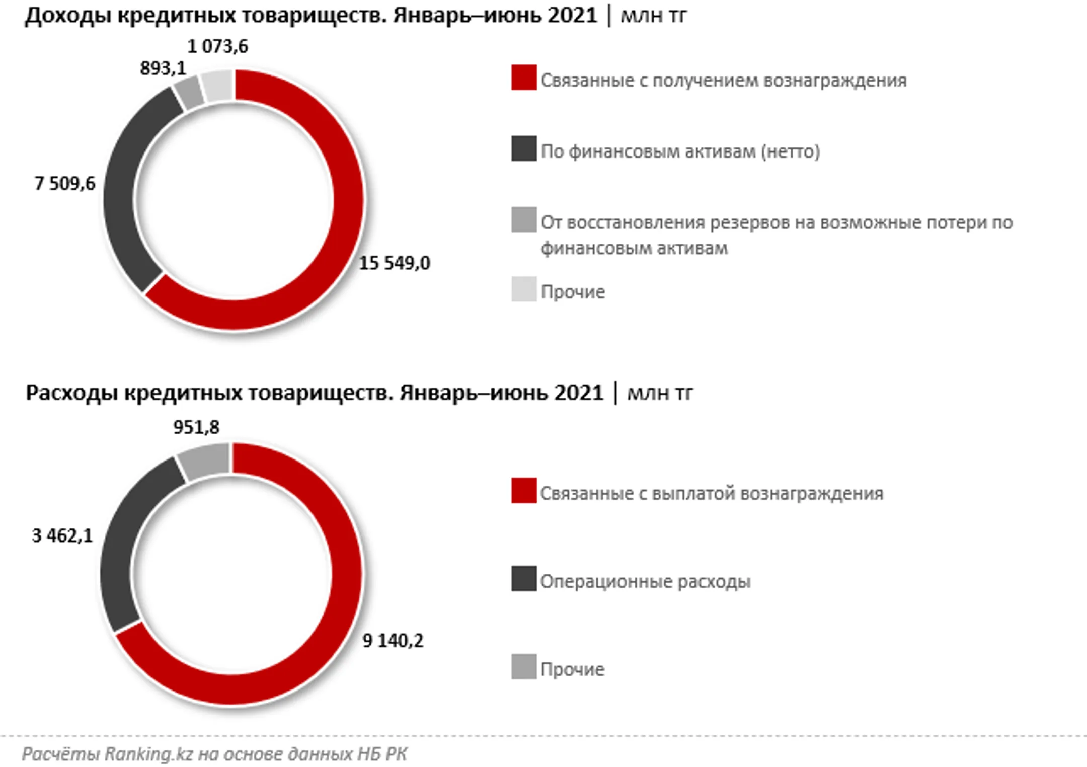 Кредитные товарищества уплатили КПН почти на 2 млрд тенге - Image Kapital.kz